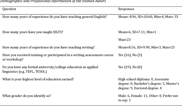 Figure 1 for Can ChatGPT and Bard Generate Aligned Assessment Items? A Reliability Analysis against Human Performance