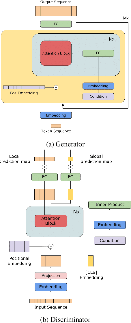 Figure 1 for Generating music with sentiment using Transformer-GANs