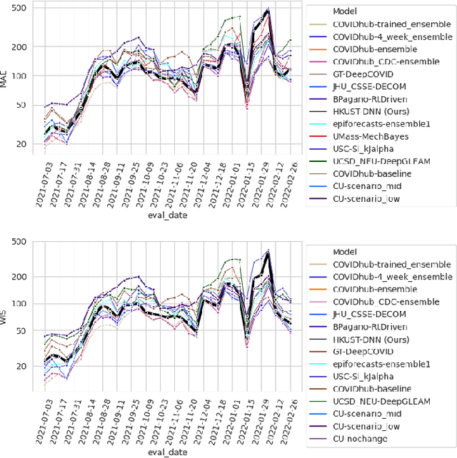 Figure 4 for Deep COVID-19 Forecasting for Multiple States with Data Augmentation