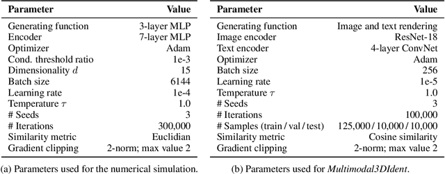 Figure 4 for Identifiability Results for Multimodal Contrastive Learning