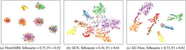 Figure 1 for GC-Flow: A Graph-Based Flow Network for Effective Clustering