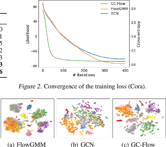 Figure 4 for GC-Flow: A Graph-Based Flow Network for Effective Clustering