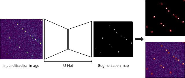 Figure 1 for PeakNet: Bragg peak finding in X-ray crystallography experiments with U-Net