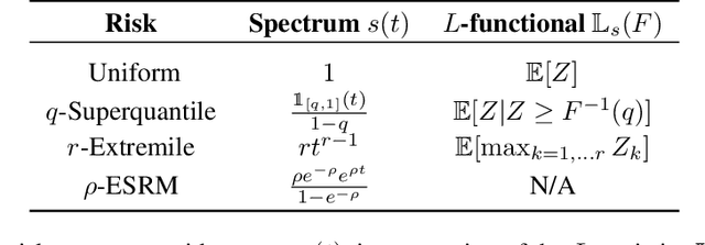 Figure 2 for Stochastic Optimization for Spectral Risk Measures