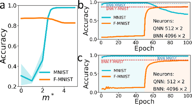 Figure 2 for Synaptic metaplasticity with multi-level memristive devices