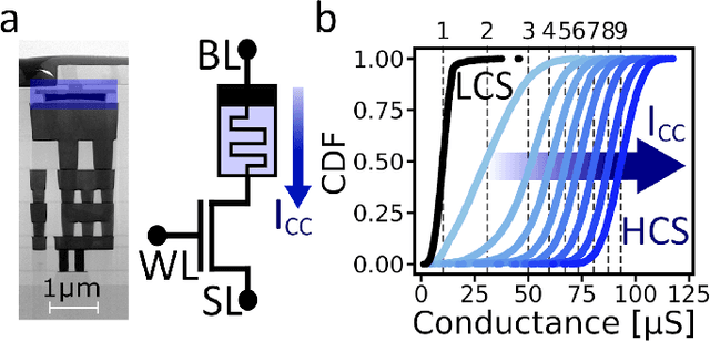Figure 4 for Synaptic metaplasticity with multi-level memristive devices
