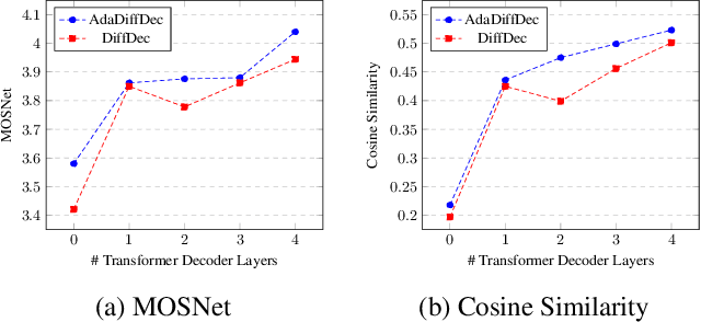 Figure 3 for An investigation into the adaptability of a diffusion-based TTS model