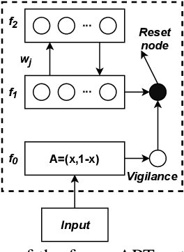 Figure 1 for An Ensemble Semi-Supervised Adaptive Resonance Theory Model with Explanation Capability for Pattern Classification