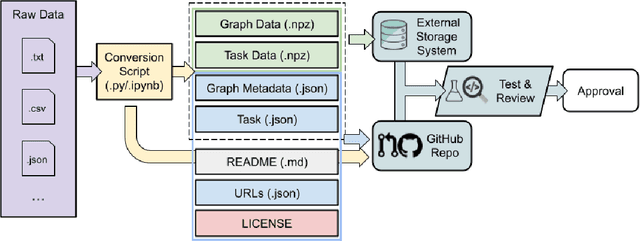 Figure 3 for Graph Learning Indexer: A Contributor-Friendly and Metadata-Rich Platform for Graph Learning Benchmarks