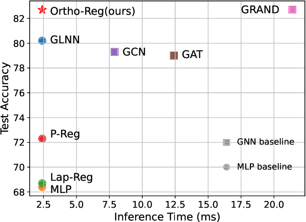 Figure 1 for OrthoReg: Improving Graph-regularized MLPs via Orthogonality Regularization