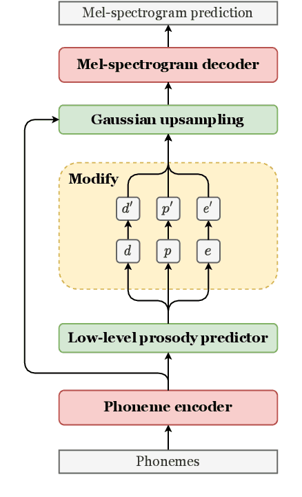 Figure 1 for Using a Large Language Model to Control Speaking Style for Expressive TTS