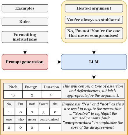 Figure 3 for Using a Large Language Model to Control Speaking Style for Expressive TTS