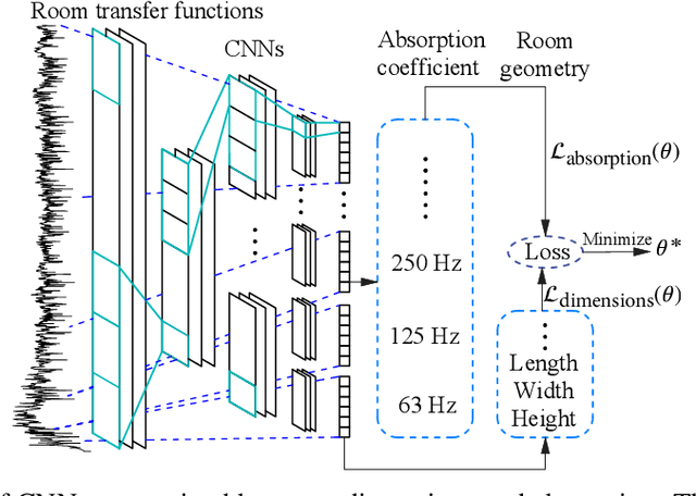 Figure 3 for Room dimensions and absorption inference from room transfer function via machine learning