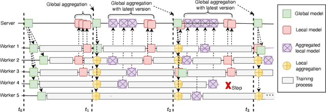 Figure 3 for Asyn2F: An Asynchronous Federated Learning Framework with Bidirectional Model Aggregation