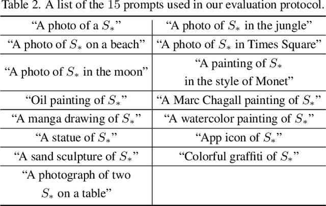 Figure 3 for A Neural Space-Time Representation for Text-to-Image Personalization