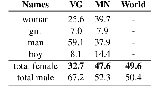Figure 2 for Run Like a Girl! Sports-Related Gender Bias in Language and Vision