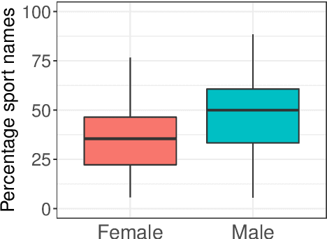 Figure 3 for Run Like a Girl! Sports-Related Gender Bias in Language and Vision