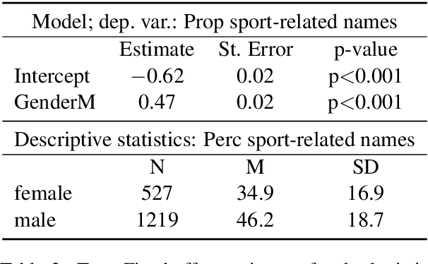 Figure 4 for Run Like a Girl! Sports-Related Gender Bias in Language and Vision