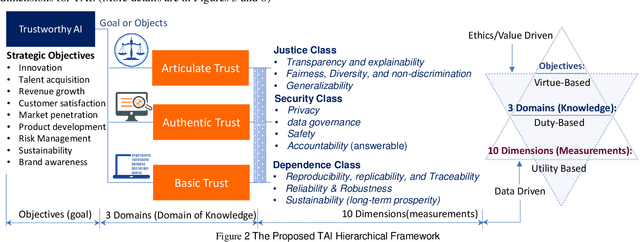 Figure 3 for Survey of Trustworthy AI: A Meta Decision of AI