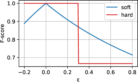 Figure 1 for Evaluating Classification Systems Against Soft Labels with Fuzzy Precision and Recall