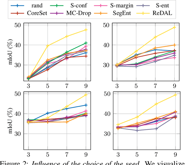 Figure 3 for You Never Get a Second Chance To Make a Good First Impression: Seeding Active Learning for 3D Semantic Segmentation