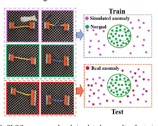 Figure 1 for SLSG: Industrial Image Anomaly Detection by Learning Better Feature Embeddings and One-Class Classification