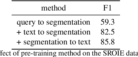 Figure 4 for Attention Where It Matters: Rethinking Visual Document Understanding with Selective Region Concentration