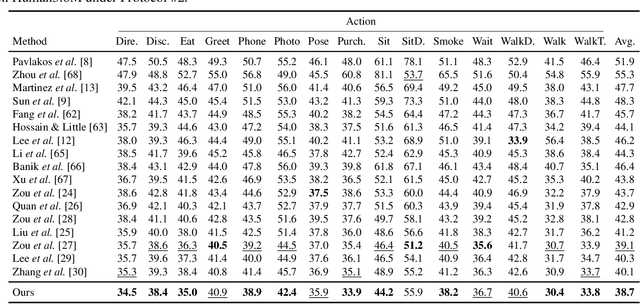 Figure 4 for Iterative Graph Filtering Network for 3D Human Pose Estimation