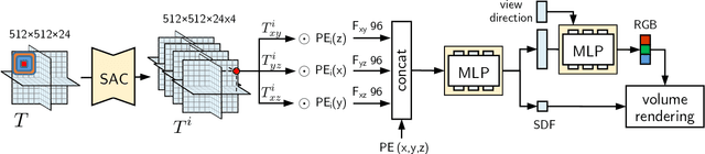 Figure 3 for PET-NeuS: Positional Encoding Tri-Planes for Neural Surfaces