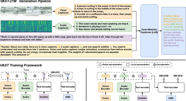 Figure 4 for VAST: A Vision-Audio-Subtitle-Text Omni-Modality Foundation Model and Dataset