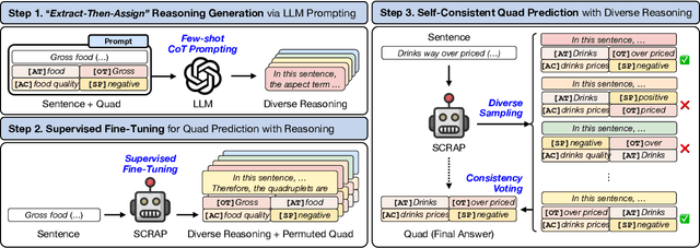 Figure 3 for Self-Consistent Reasoning-based Aspect-Sentiment Quad Prediction with Extract-Then-Assign Strategy