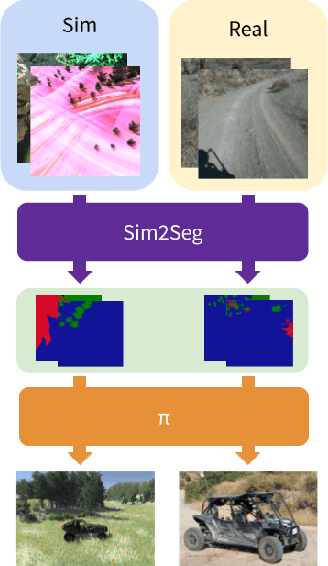 Figure 1 for Sim-to-Real via Sim-to-Seg: End-to-end Off-road Autonomous Driving Without Real Data