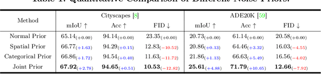 Figure 1 for SCP-Diff: Photo-Realistic Semantic Image Synthesis with Spatial-Categorical Joint Prior