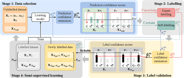 Figure 1 for CAMELL: Confidence-based Acquisition Model for Efficient Self-supervised Active Learning with Label Validation