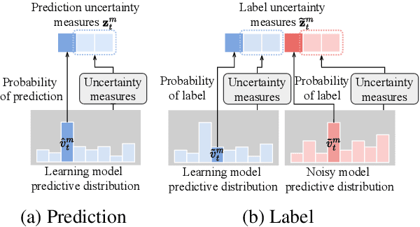 Figure 3 for CAMELL: Confidence-based Acquisition Model for Efficient Self-supervised Active Learning with Label Validation