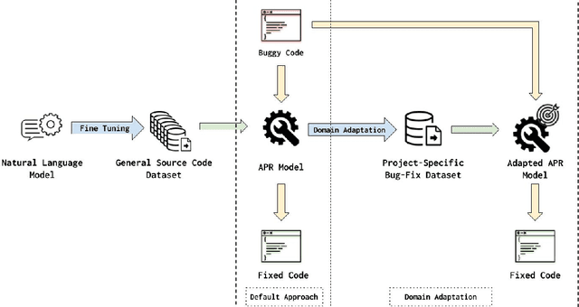 Figure 4 for Improving Automated Program Repair with Domain Adaptation