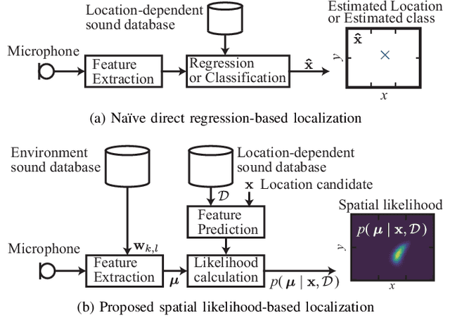 Figure 1 for Infrastructure-less Localization from Indoor Environmental Sounds Based on Spectral Decomposition and Spatial Likelihood Model
