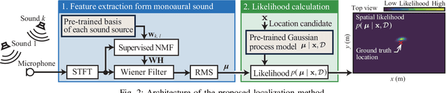 Figure 2 for Infrastructure-less Localization from Indoor Environmental Sounds Based on Spectral Decomposition and Spatial Likelihood Model