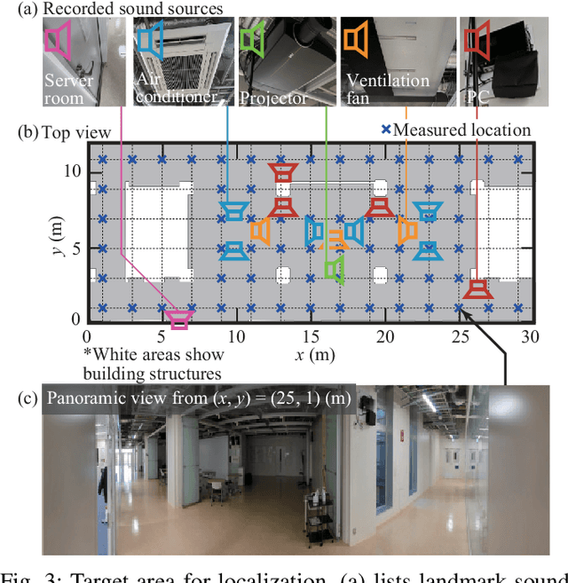 Figure 3 for Infrastructure-less Localization from Indoor Environmental Sounds Based on Spectral Decomposition and Spatial Likelihood Model