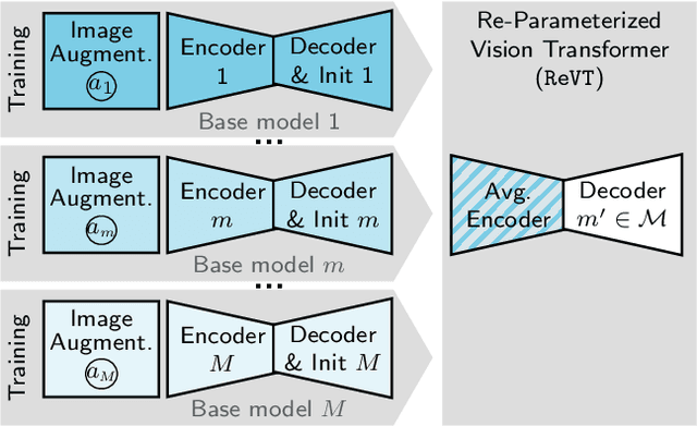 Figure 1 for A Re-Parameterized Vision Transformer (ReVT) for Domain-Generalized Semantic Segmentation