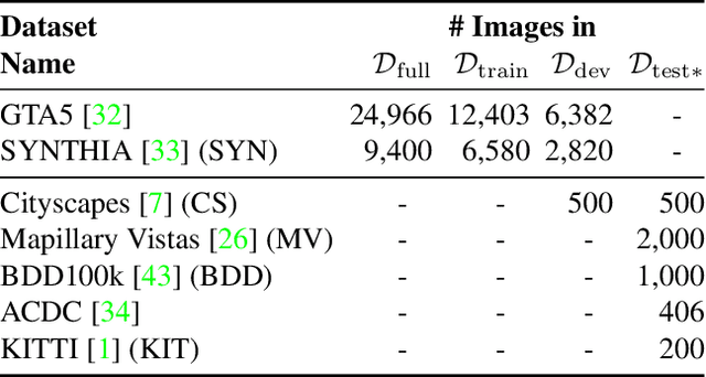 Figure 2 for A Re-Parameterized Vision Transformer (ReVT) for Domain-Generalized Semantic Segmentation