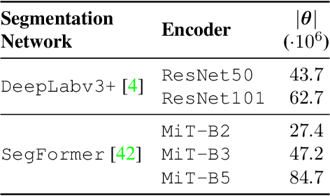 Figure 4 for A Re-Parameterized Vision Transformer (ReVT) for Domain-Generalized Semantic Segmentation