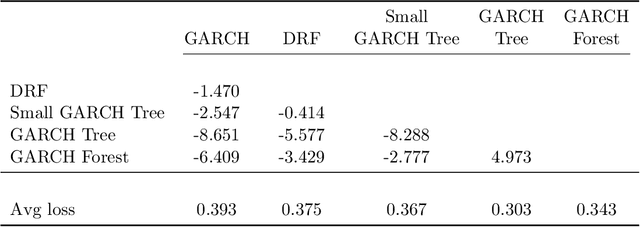 Figure 2 for Generalized Autoregressive Score Trees and Forests