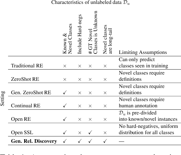 Figure 2 for Open-world Semi-supervised Generalized Relation Discovery Aligned in a Real-world Setting