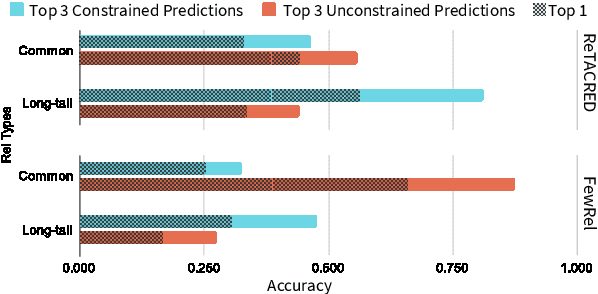 Figure 4 for Open-world Semi-supervised Generalized Relation Discovery Aligned in a Real-world Setting