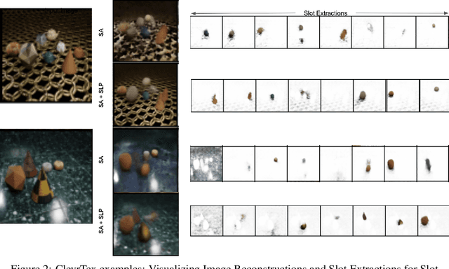 Figure 4 for Spotlight Attention: Robust Object-Centric Learning With a Spatial Locality Prior