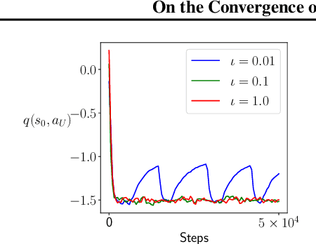 Figure 3 for On the Chattering of SARSA with Linear Function Approximation