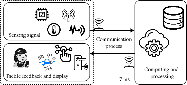 Figure 4 for Game Networking and its Evolution towards Supporting Metaverse through the 6G Wireless Systems