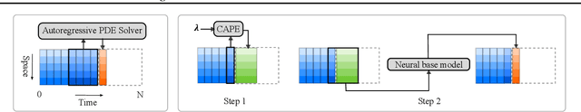 Figure 1 for Learning Neural PDE Solvers with Parameter-Guided Channel Attention