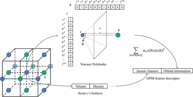 Figure 1 for Leveraging Orbital Information and Atomic Feature in Deep Learning Model